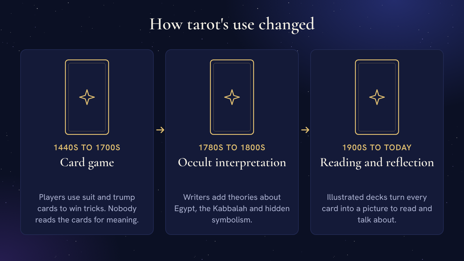 Three panels with arrows between them showing how tarot's use changed. Card game, 1440s to 1700s. Occult interpretation, 1780s to 1800s. Reading and reflection, 1900s to today.