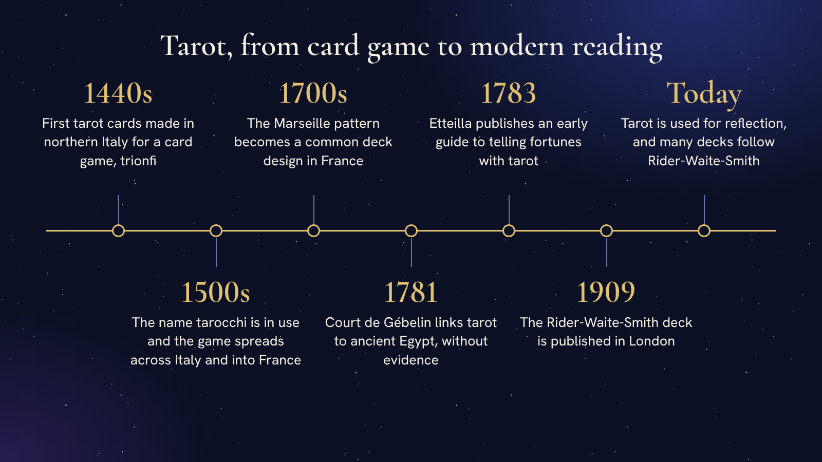 A horizontal timeline of tarot with seven dates: 1440s, first tarot cards in northern Italy; 1500s, the name tarocchi in use; 1700s, the Marseille pattern in France; 1781, Court de Gébelin's Egypt claim; 1783, Etteilla's guide to tarot fortune telling; 1909, the Rider-Waite-Smith deck; and today.