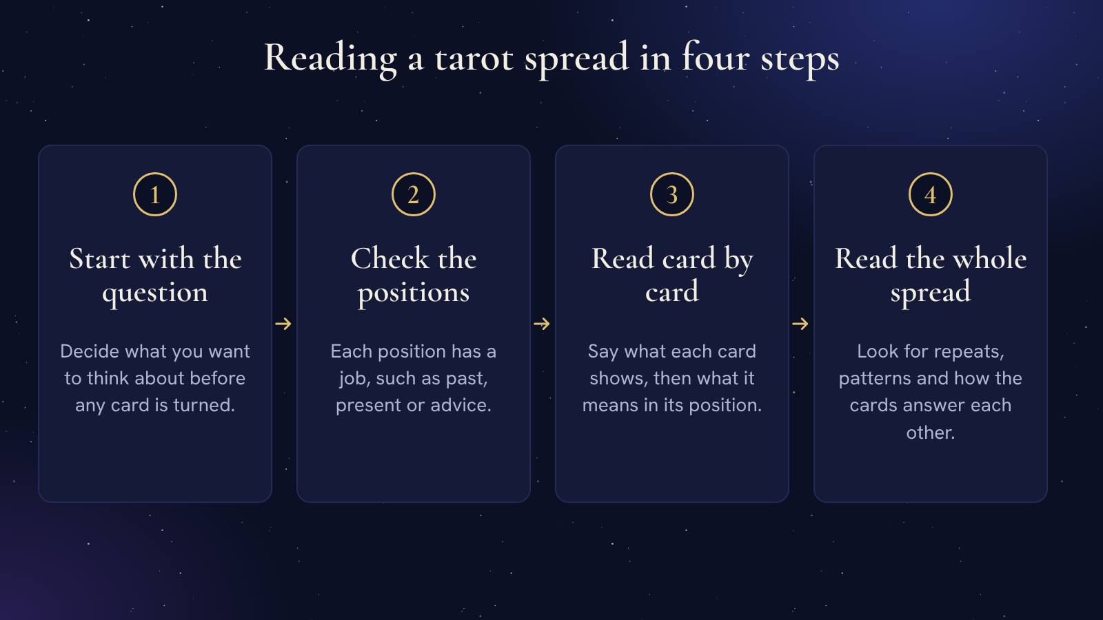 Four numbered panels in a row under the heading Reading a tarot spread in four steps. 1, Start with the question. 2, Check the positions. 3, Read card by card. 4, Read the whole spread. Arrows lead from each panel to the next.