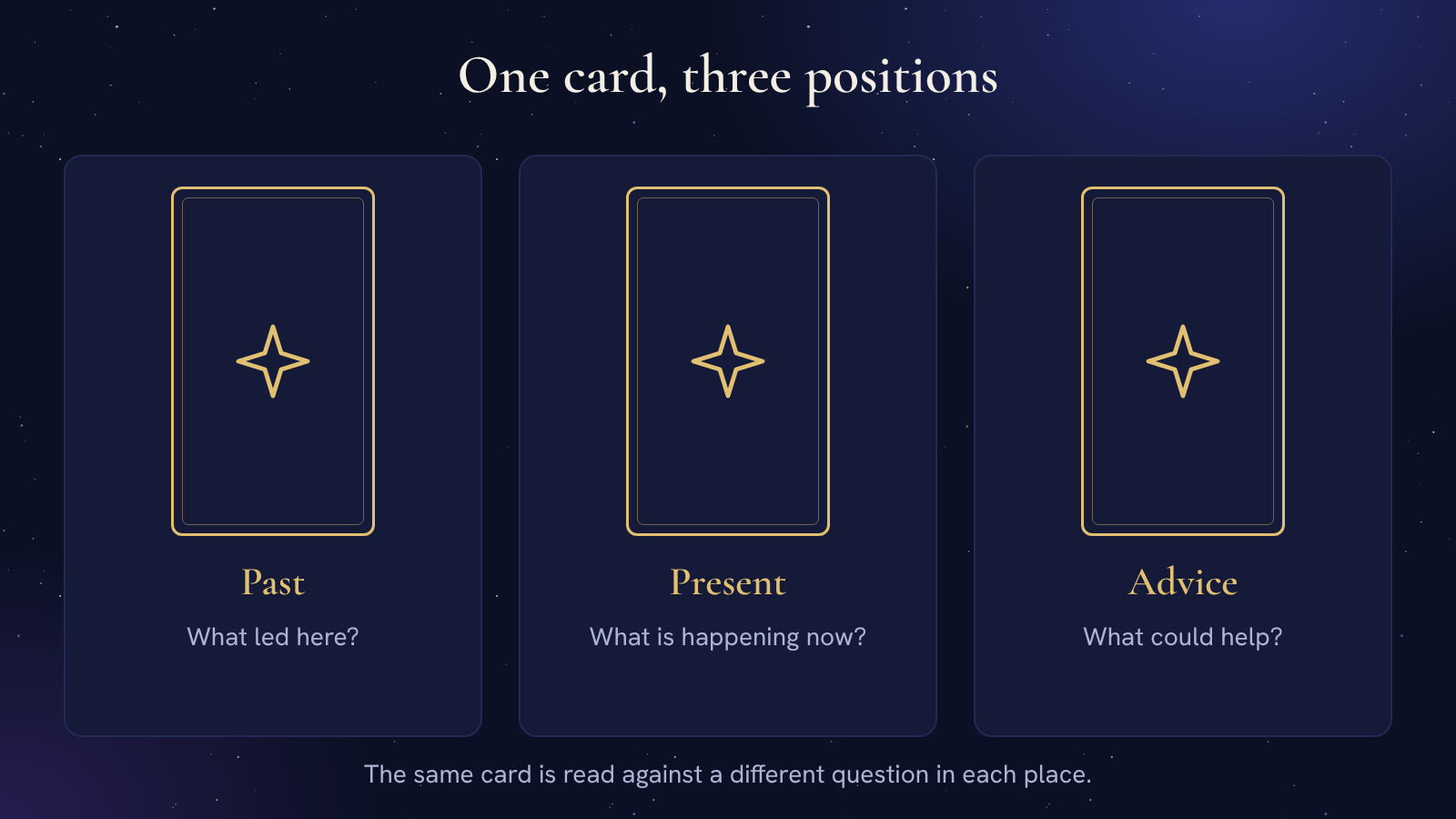 Three identical gold-edged tarot cards in three panels under the heading One card, three positions. The panels are labelled Past, what led here; Present, what is happening now; and Advice, what could help.