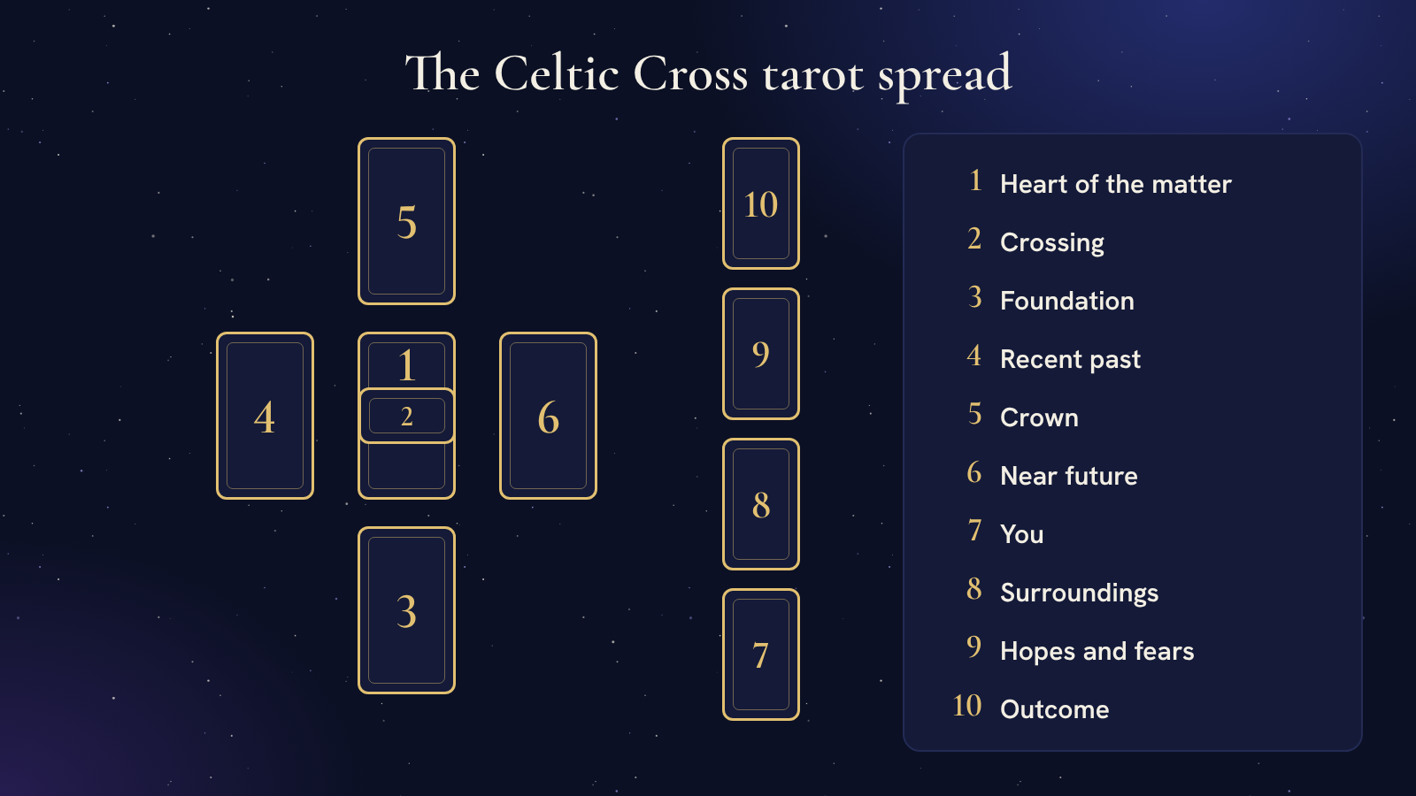 The ten-card Celtic Cross tarot layout. A cross of six cards on the left: 1 in the centre, 2 laid across it, 3 below, 4 to the left, 5 above and 6 to the right. A vertical staff of four cards beside it, from the bottom: 7, 8, 9 and 10. A list on the right names the positions: 1 Heart of the matter, 2 Crossing, 3 Foundation, 4 Recent past, 5 Crown, 6 Near future, 7 You, 8 Surroundings, 9 Hopes and fears, 10 Outcome.
