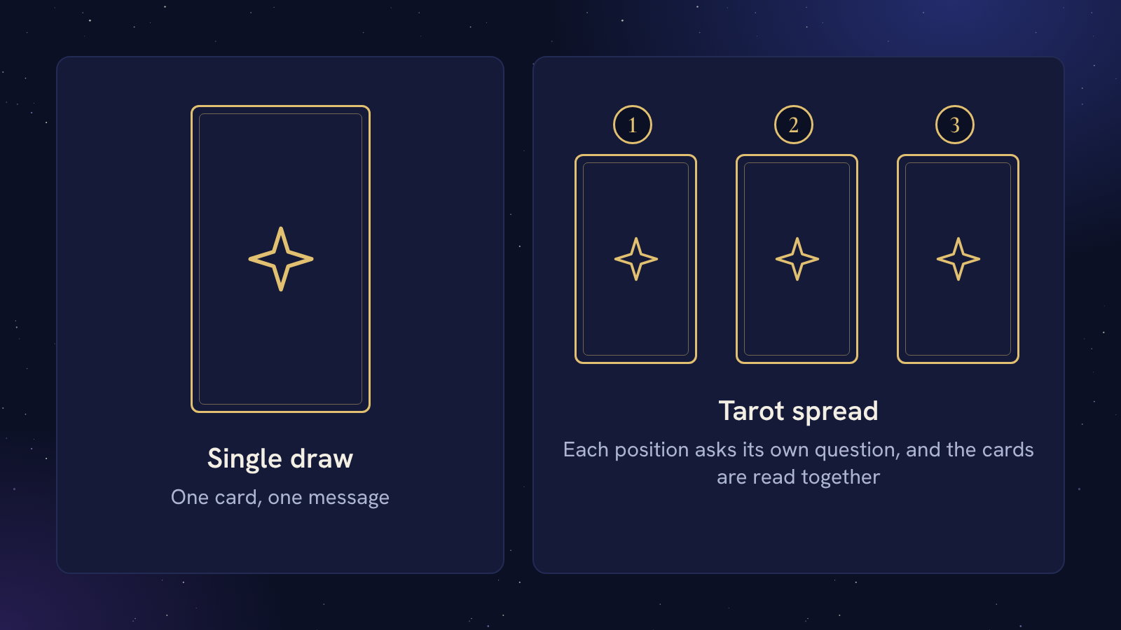 Two panels side by side. The left panel shows one tarot card labelled Single draw, one card, one message. The right panel shows three numbered tarot cards labelled Tarot spread, each position asks its own question.
